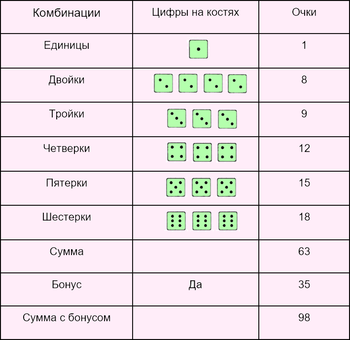 Правила игры в покер на кости